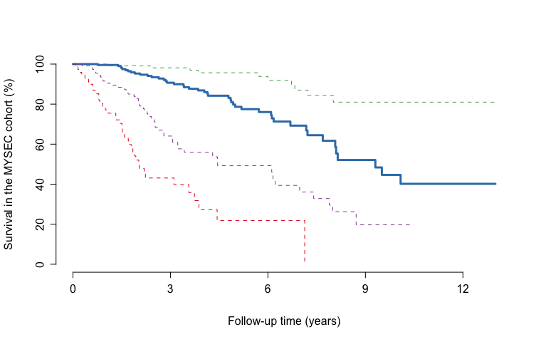 Survival curves for the MYSEC cohort